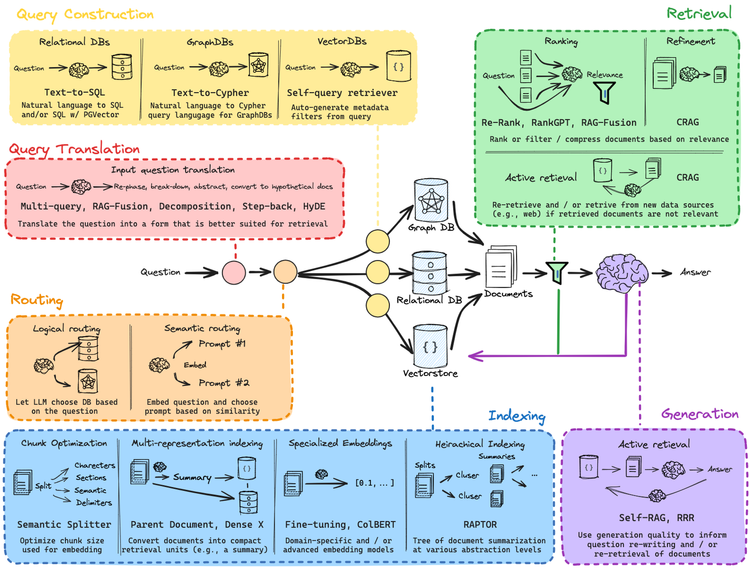The final piece in our technical learning journey: LLMs for international development